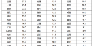 50城房价收入比,终于降了!北上广降幅超6%